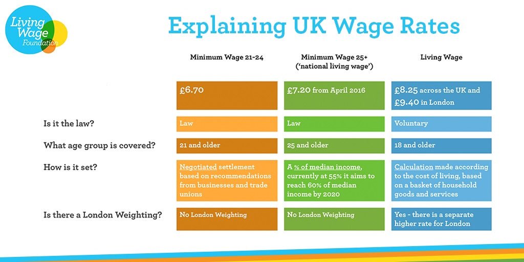 UK wage rates