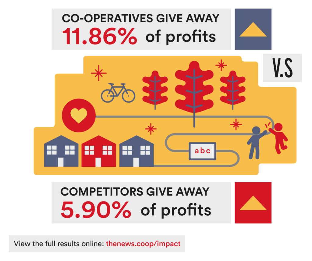Community impact: How co-ops are giving back 12% to communities - Co ...